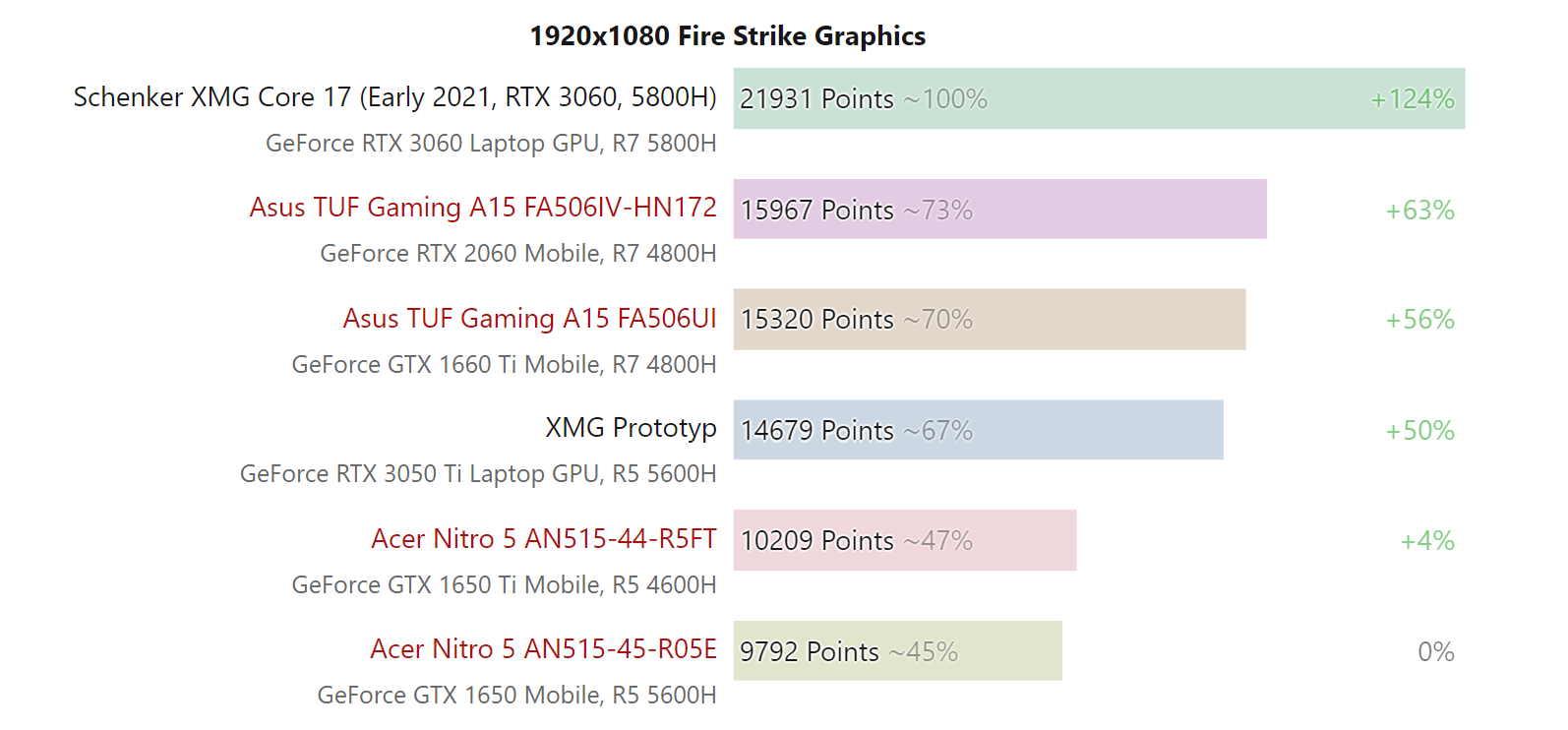 جدول بنچ‌مارک 1920x1080 Fire strike graphics