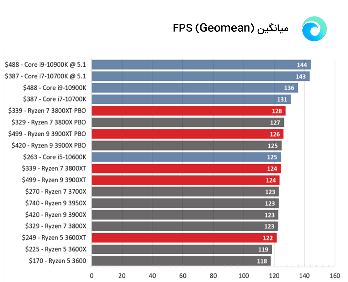 جدول مقایسه پردازنده ها براساس میانگین FPS
