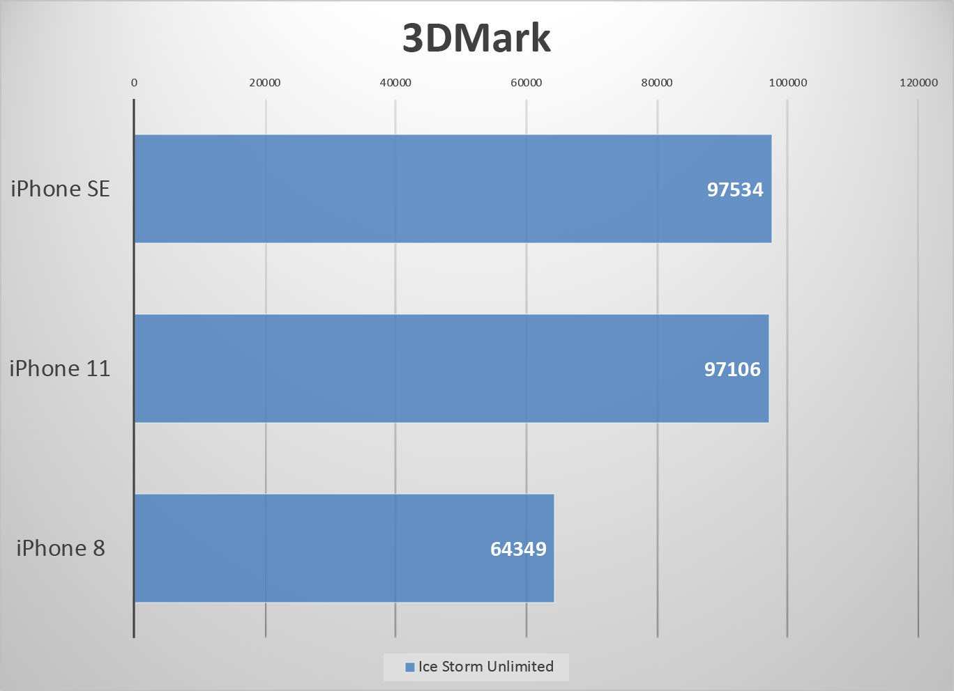 جدول مقایسه گوشی های آیفون براساس 3DMark
