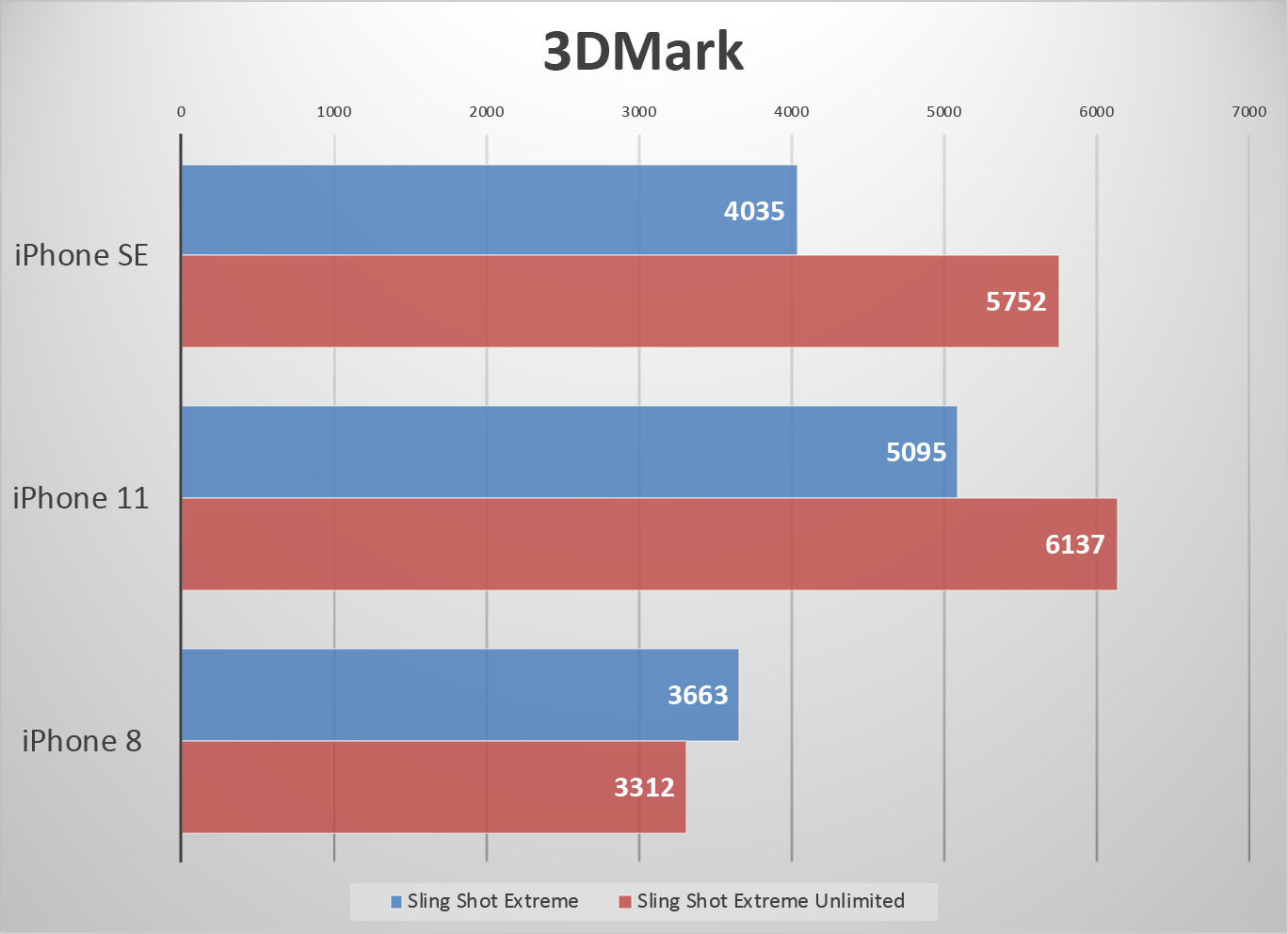 جدول مقایسه آیفون ها براساس 3DMark
