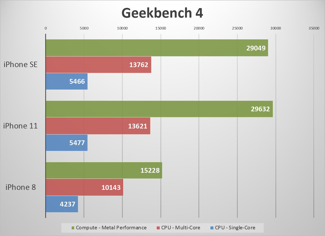 جدول مقایسه آیفون ها براساس Geekbench 4