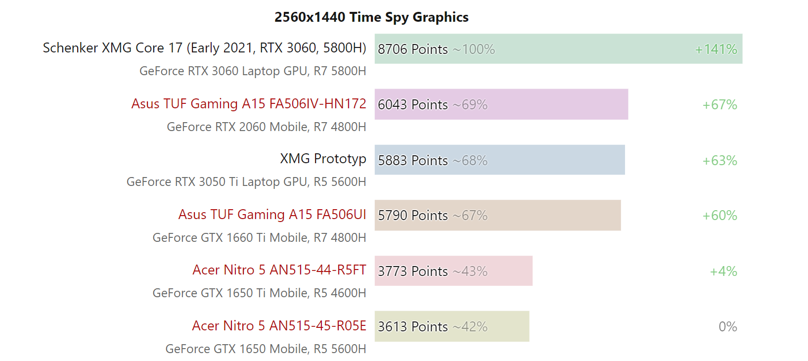 جدول بنچ‌مارک 2560x1440 Time Spy Graphics