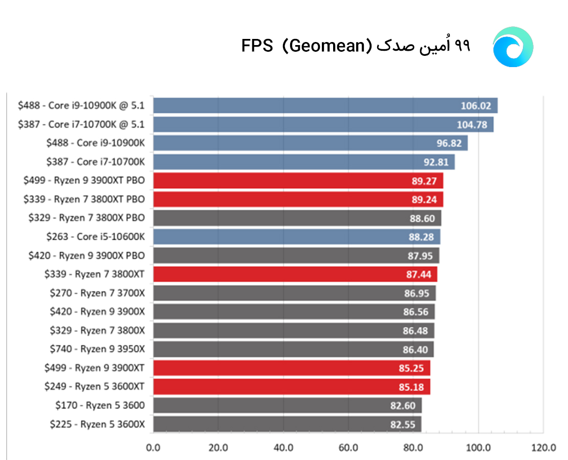 جدول مقایسه پردازنده‌ها براساس 99 امین صدک FPS