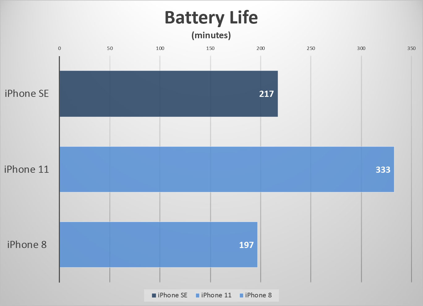 جدول مقایسه گوشی های آیفون بر اساس عمر باتری